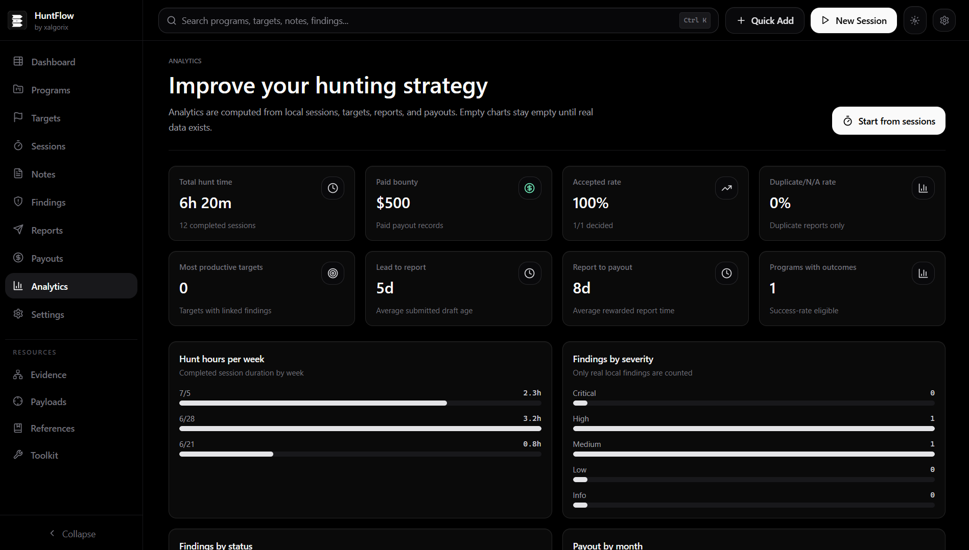 Analytics dashboard with year heatmap, weekly bars, vulnerability distribution, and activity timeline